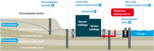 図1. 処理前の福島第一原子力発電所を流れる地下水の流れ（出典：IAEA）